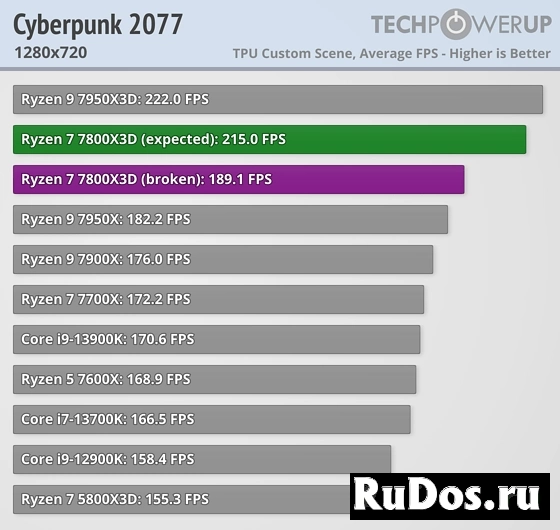 Процессор Ryzen 7 7800x3d изображение 4